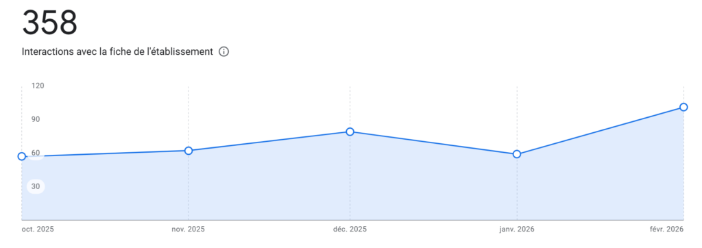 évolution interactions fiche GMB