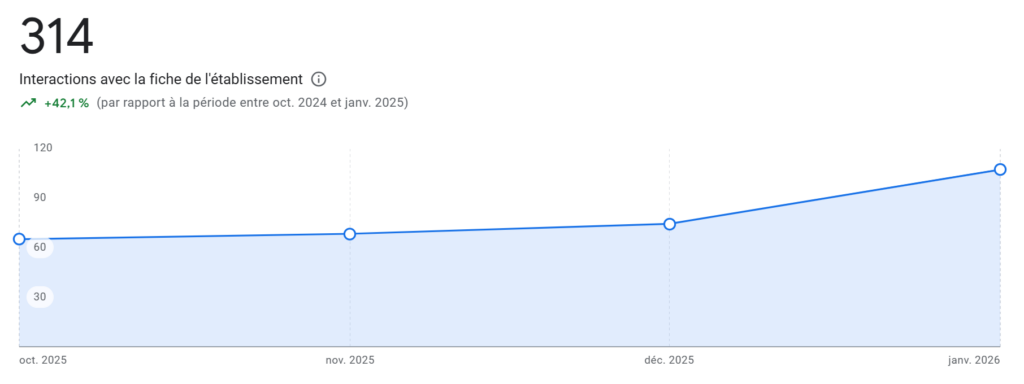 évolution interactions fiche GMB